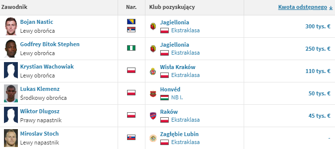 TOP 6 NAJDROŻSZYCH zimowych transferów 2021 z udziałem polskich klubów!